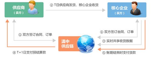 的支付信用,由供應鏈公司為供需雙方提供供應鏈管理服務和資金支持