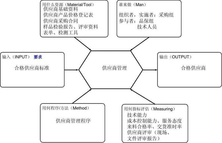 供應商管理烏龜圖