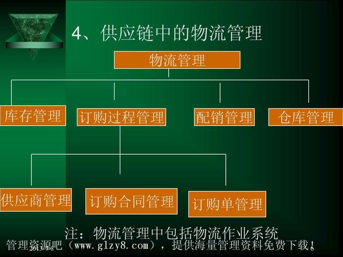 電子商務下的供應鏈管理ppt