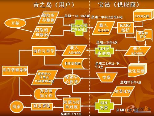 供應鏈管理(scm)理論,應用技術與發展趨勢