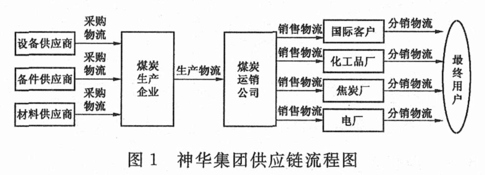 神華集團物流與供應鏈管理探析