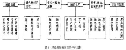 綠色供應鏈管理包括從產品設計到最終回收的全過程, 其體系如圖1 所示