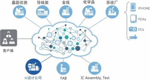 中小型集成電路公司對于SAP系統的學習