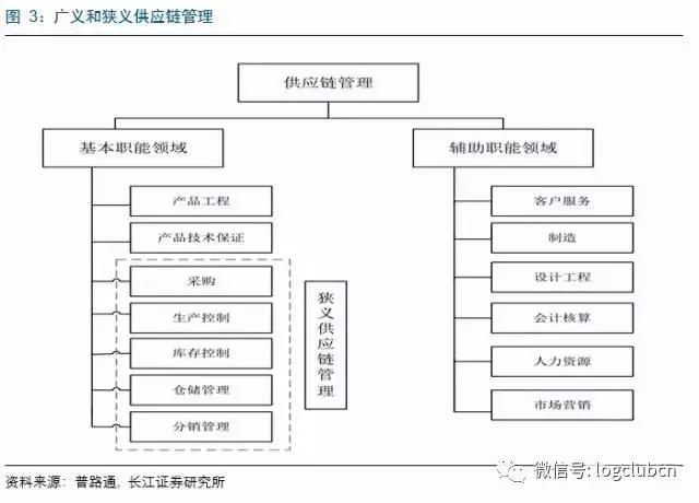 百世物流,怡亞通,普路通代表的三種供應鏈服務的核心競爭力分析