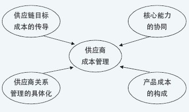 揭秘供應鏈成本管理的小技巧