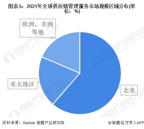 預見2022 2022年中國供應鏈管理服務行業全景圖譜 附市場規模 競爭格局和發展前景等