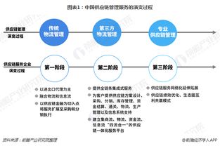 2018年供應鏈管理服務行業市場格局與趨勢分析 供應鏈集成服務類企業面朝藍海