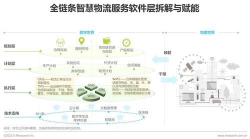 2022年中國供應鏈數字化升級行業研究報告