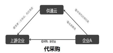 雪松控股集團的供應鏈業務內容分析