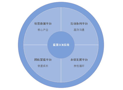 数商云能源行业SCM供应链管理系统体系 SCM系统数智化趋势的需求模式