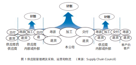 供应链管理与“盲人摸象”