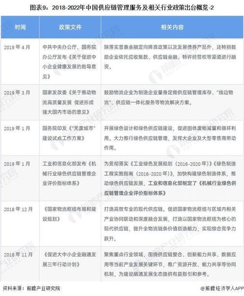 預見2022 2022年中國供應鏈管理服務行業全景圖譜 附市場規模 競爭格局和發展前景等