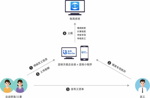 藍稅亮相人力數字化論壇,解析數字化個稅如何助力企業人才供應鏈