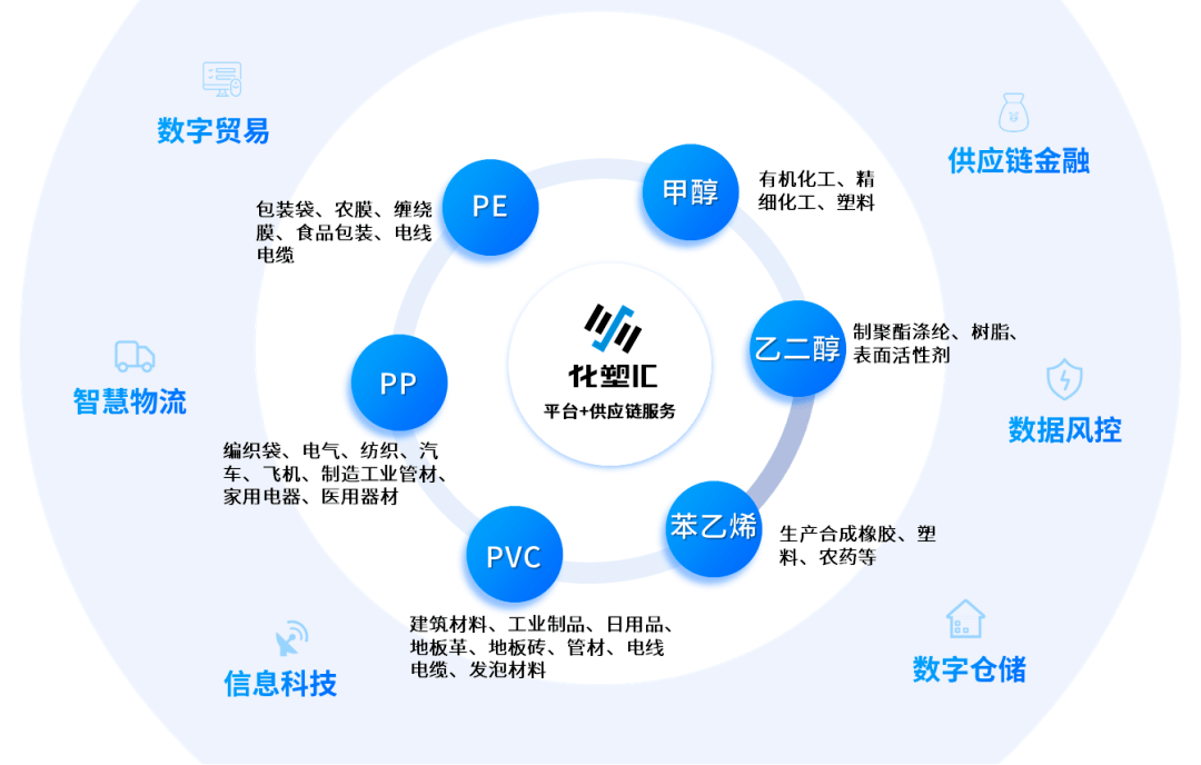 化塑匯入選上海市“2023供應鏈管理服務與制造業深度融合發展典型案例”