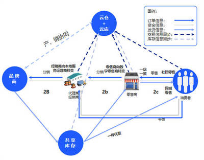 云徙科技賦能企業,全渠道一盤貨開啟數字化新時代