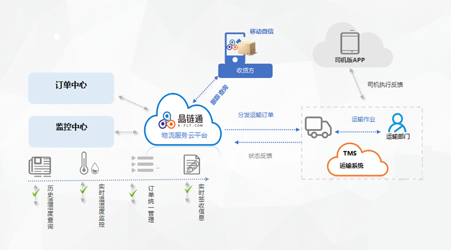 通過對接晶鏈通物流服務云平臺,tms,物流協同系統,提升自身供應鏈管理