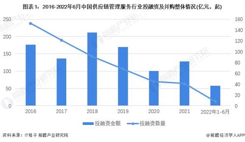 启示2022 中国供应链管理服务行业投融资及兼并重组分析 附投融资汇总 产业园区和兼并重组等