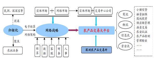 电商平台+供应链服务+供应链金融 即将起飞的转型股