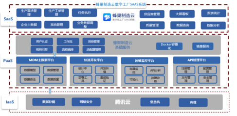 蜂巢制造云数字化工厂SaaS系统