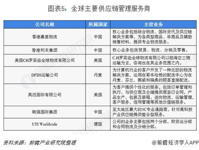 2018年供應鏈管理服務行業全球市場規模與發展趨勢 BPO所占份額不斷提升【組圖】