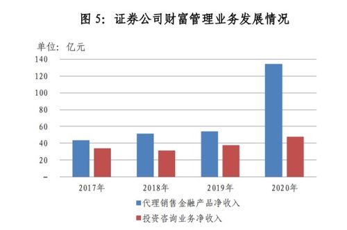 那些加碼兩融 加速財富管理轉型的券商,正被高度關注 經紀兩融收入比 代銷產品收入比成重要指標