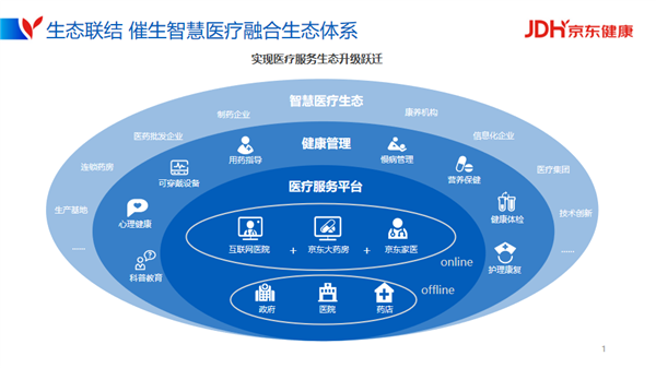 2021世界5g大會:京東健康以數智驅動構建智慧醫療融合生態-京東 ——