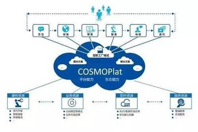 服務型制造之供應鏈管理:海爾COSMOPlat模式